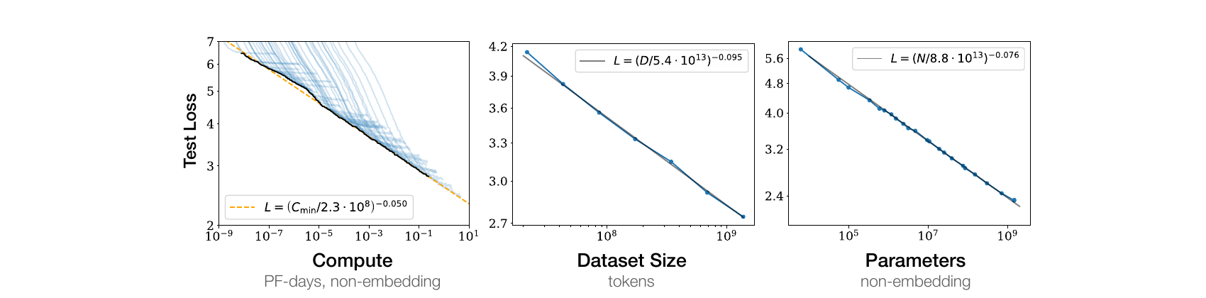Kaplan et al. 2020 scaling-law plots: test loss vs compute, dataset size, parameters