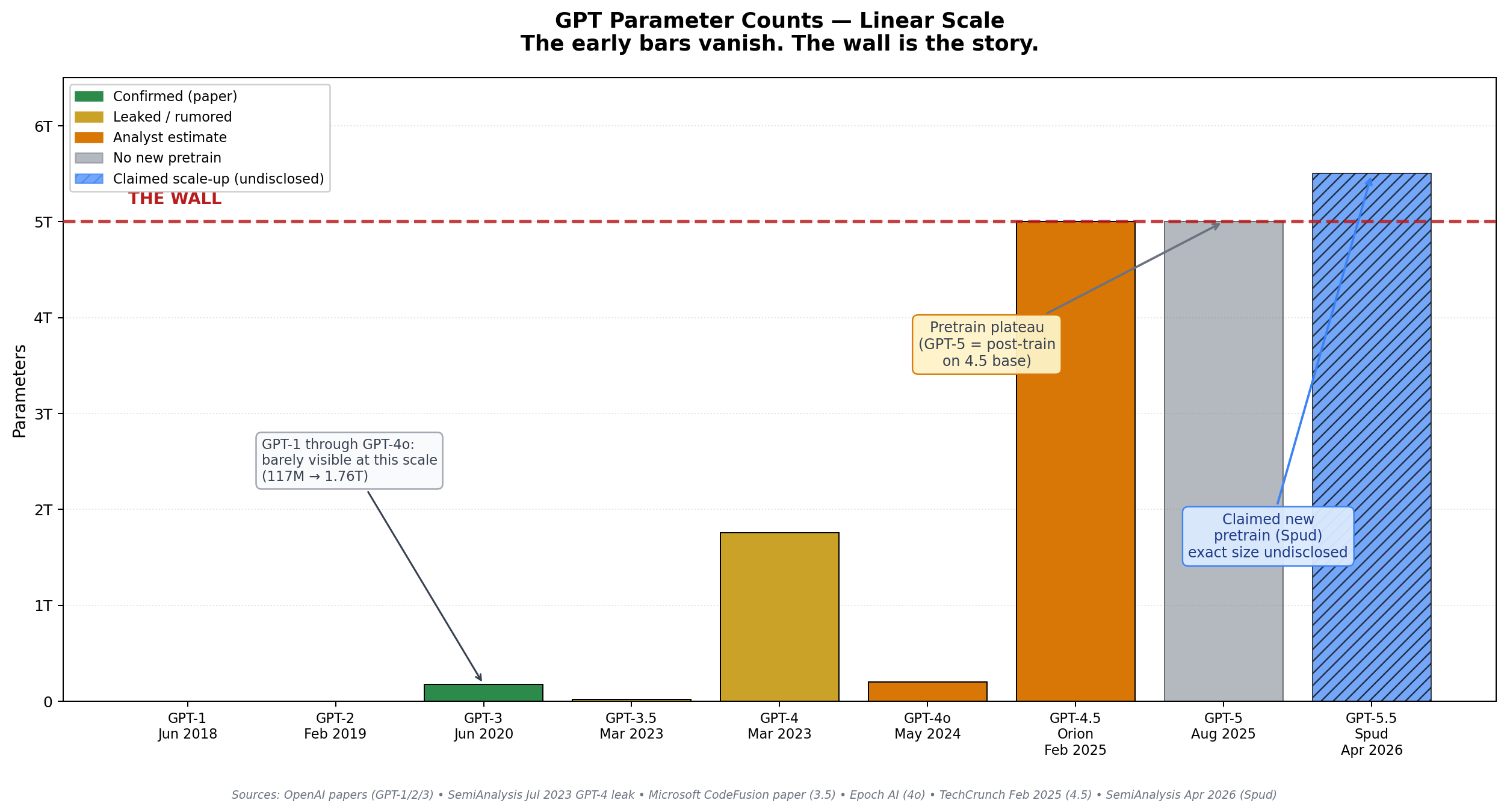 GPT parameter counts 2018–2026 — the pre-training wall